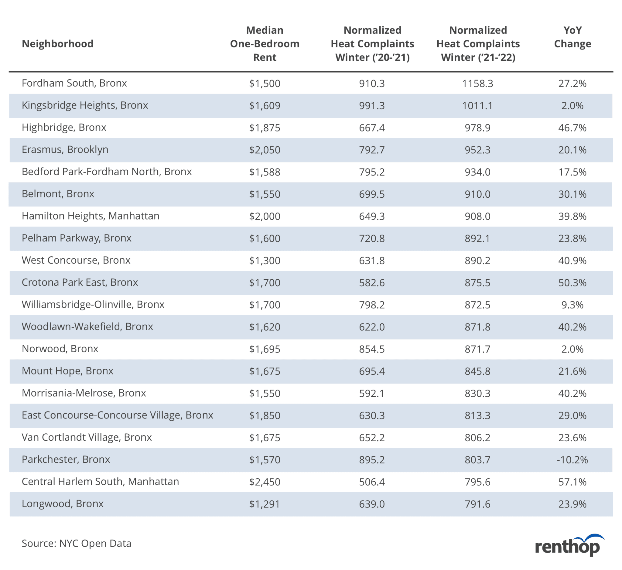 A Look at NYC Heat Complaints CitySignal